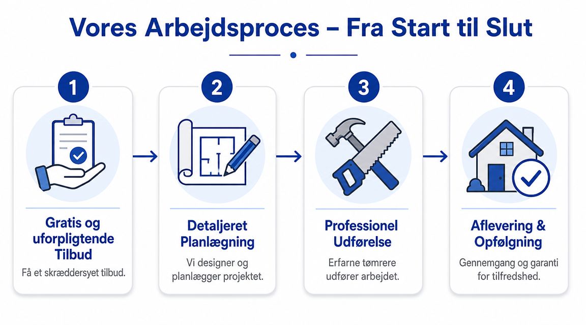 En oversigt over tømrerfirmaets arbejdsproces fra det første tilbud til endelig aflevering og opfølgning.