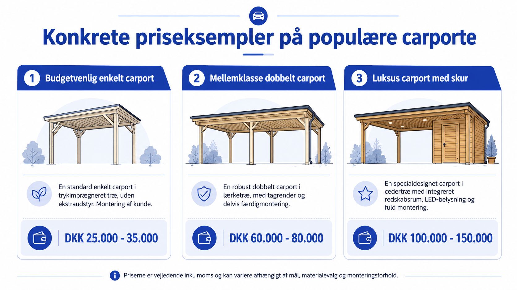 Oversigt over vejledende priseksempler på tre forskellige typer carporte, lige fra budgetvenlige til luksuriøse modeller.