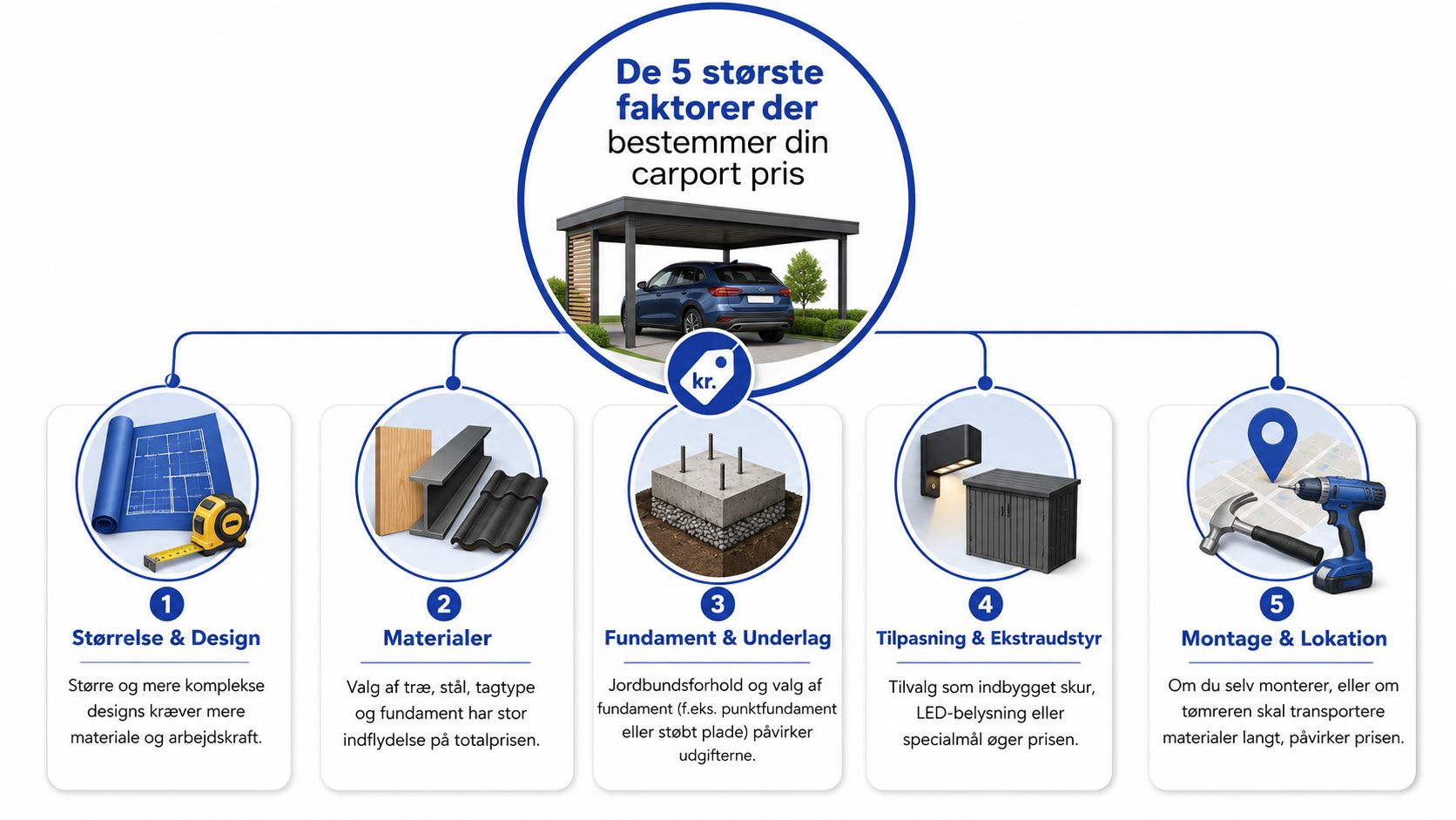 En grafisk oversigt over de fem vigtigste faktorer, der bestemmer prisen på en ny carport i Danmark.