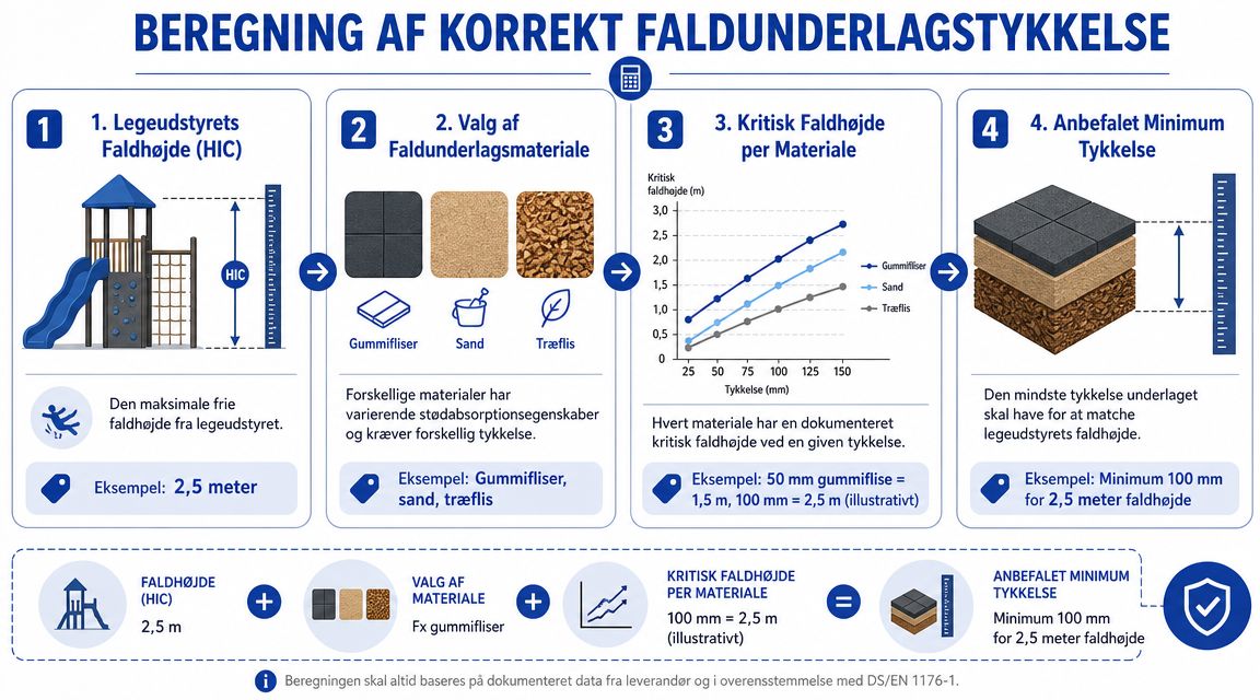 Professionelt faldunderlag til byggeprojekter, sikrer korrekt faldhøjde og sikkerhed.