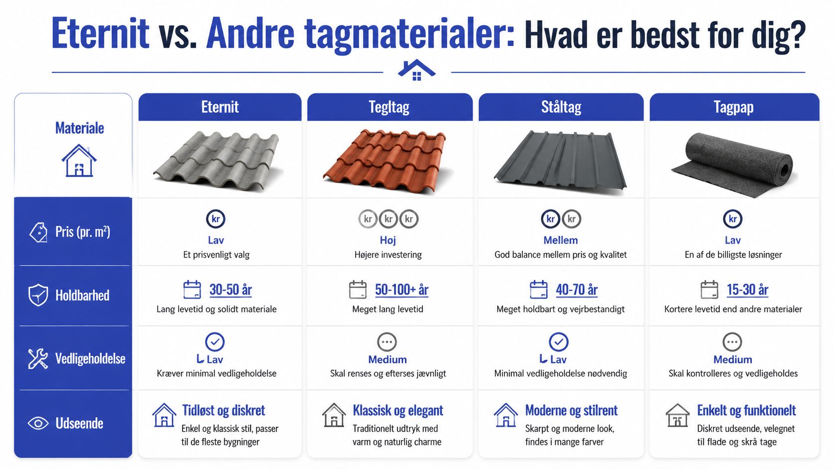Professionel tagdækning og montage af tagmaterialer hos Skelbo's Tømrer & Montage.