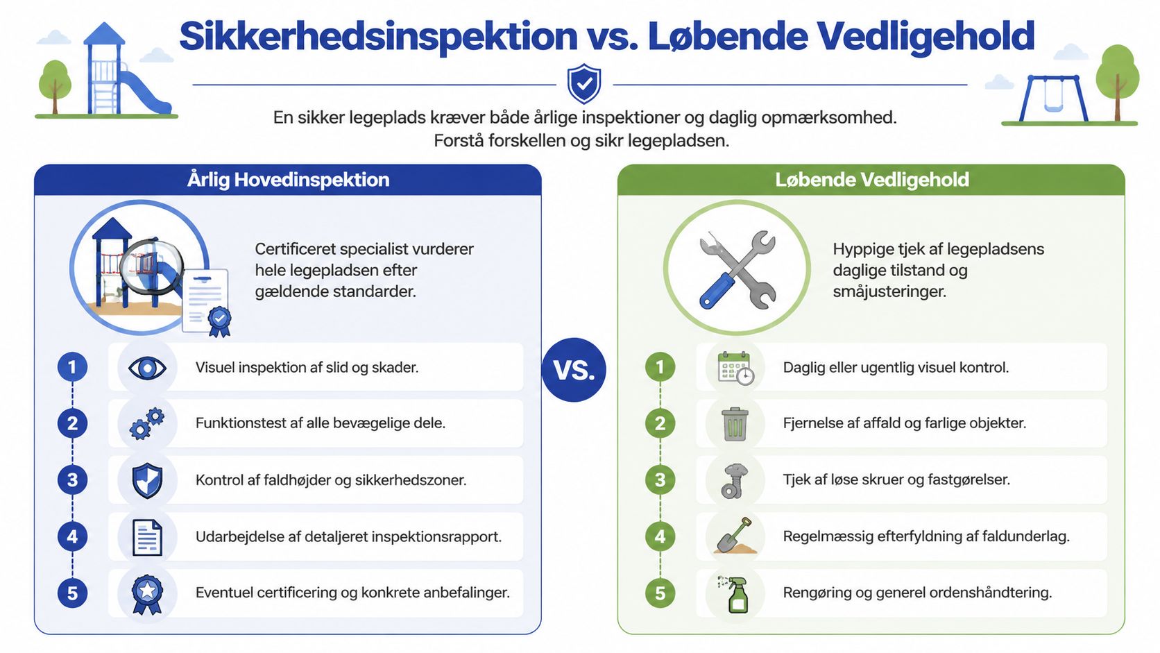 En infografik der sammenligner årlig sikkerhedsinspektion med løbende vedligeholdelse af en legeplads for at sikre sikkerhed.