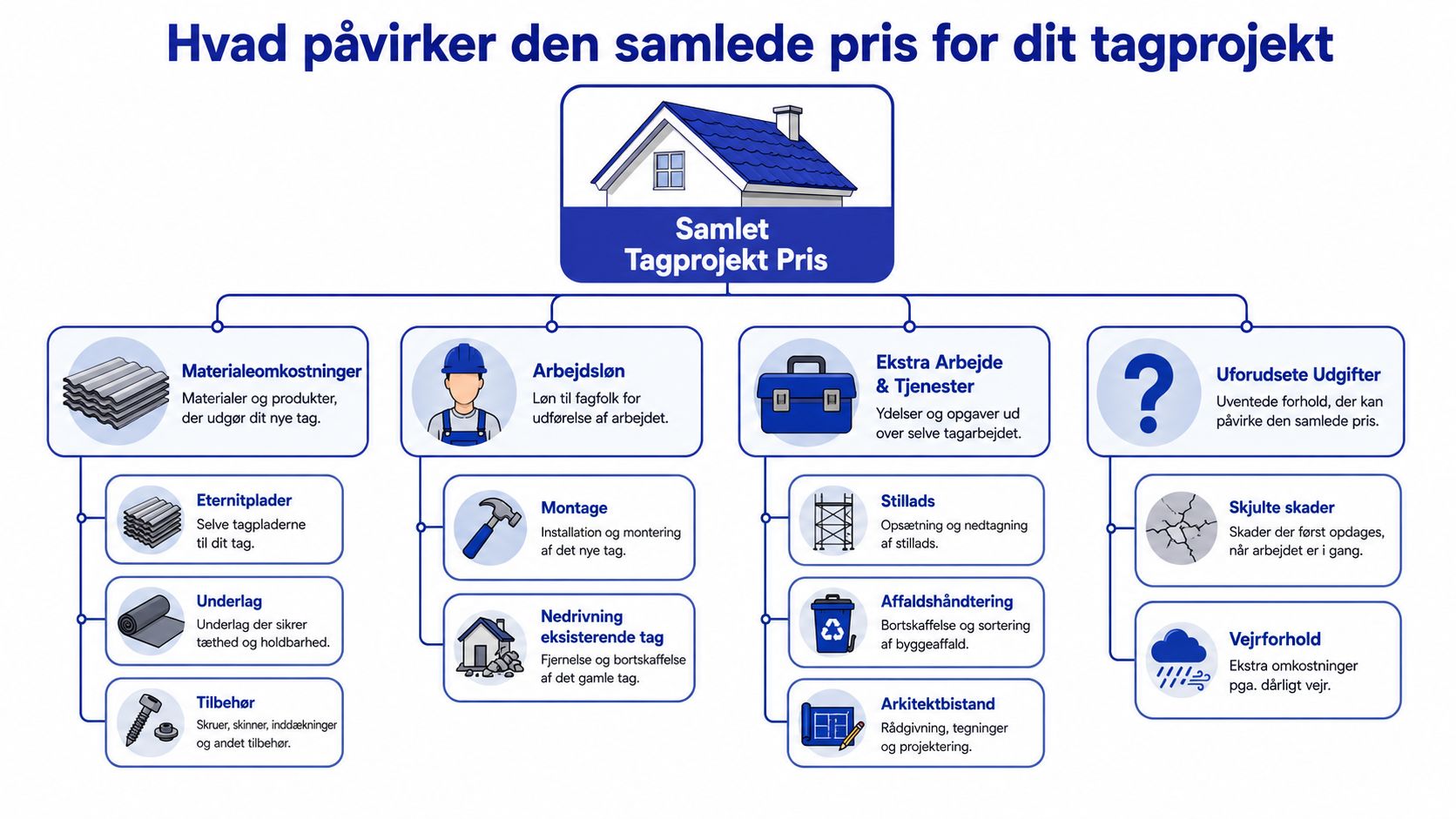 En grafisk oversigt over de forskellige faktorer der påvirker den samlede pris for et nyt tagprojekt.