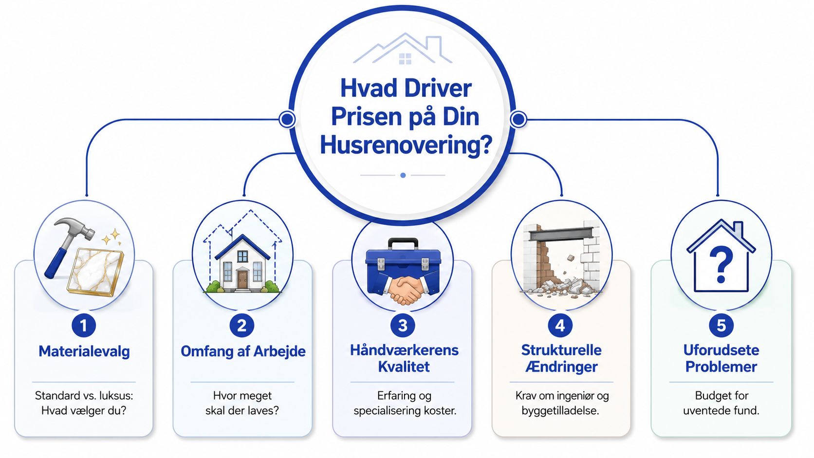 En infografik der viser de fem vigtigste faktorer der påvirker prisen ved en omfattende husrenovering.