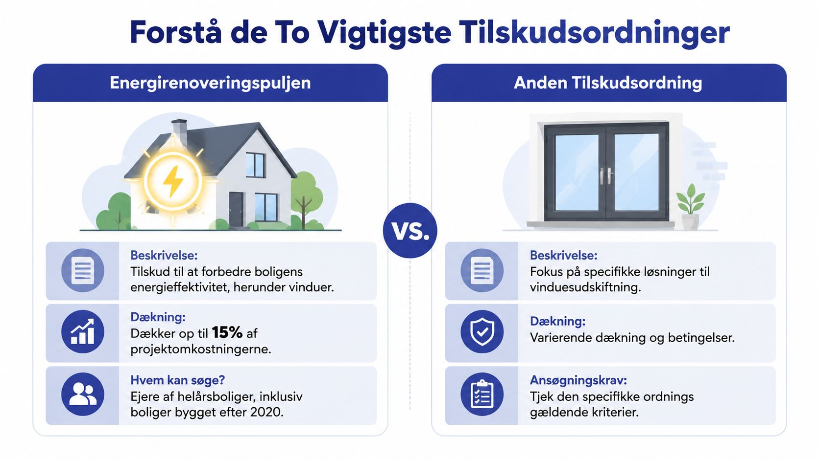 En sammenligningsgrafik der viser to forskellige tilskudsordninger til energirenovering og udskiftning af vinduer i boliger.