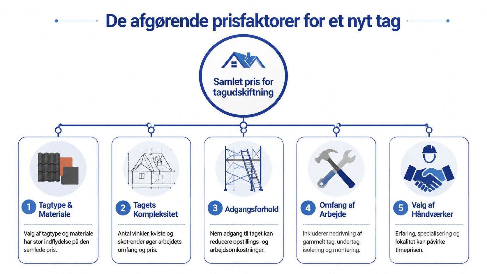 En infografik der viser de fem afgørende faktorer for prisen på udskiftning af et nyt tag.