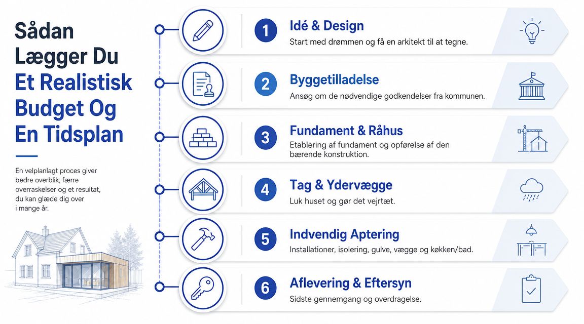 En infografik der viser seks trin til at planlægge et realistisk budget og en tidsplan for tilbygninger.