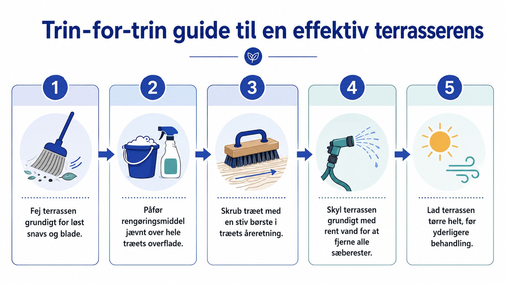 Infografik der viser en trin-for-trin guide til effektiv rengøring og vedligeholdelse af en træterrasse.