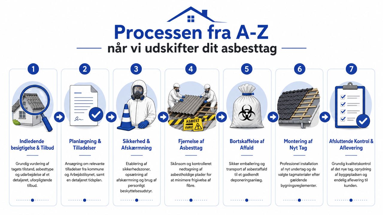 En infografik der viser de syv trin i processen for professionel udskiftning af et tag med asbest.