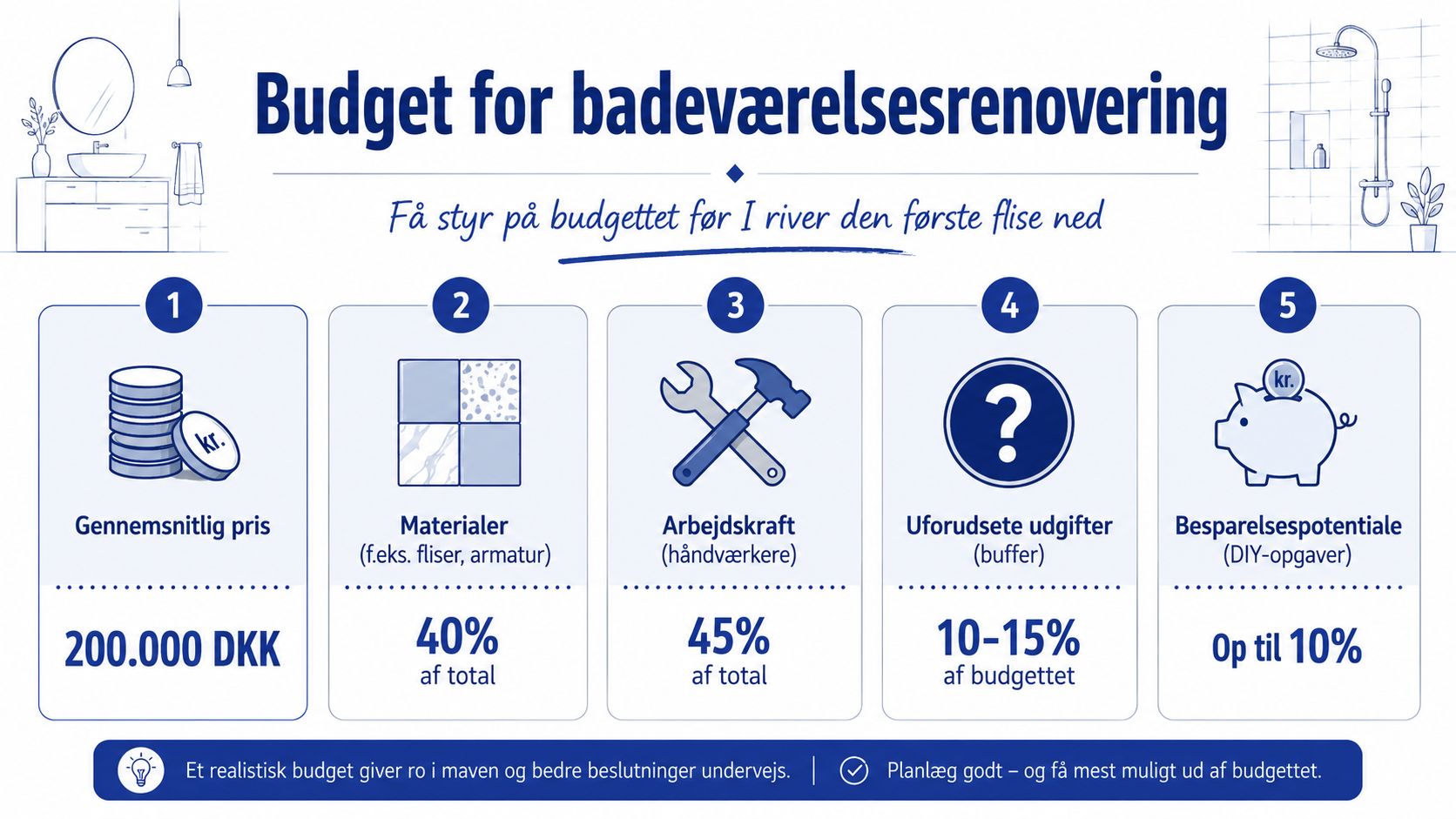 En infografik der viser budgetfordelingen for en badeværelsesrenovering med fokus på materialer, arbejdskraft og uforudsete udgifter.