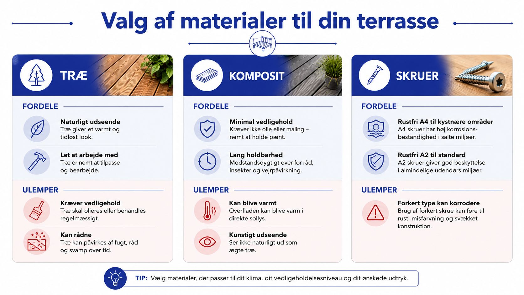 En infografik der viser fordele og ulemper ved forskellige materialer til terrassebyggeri, herunder træ, komposit og skruer.