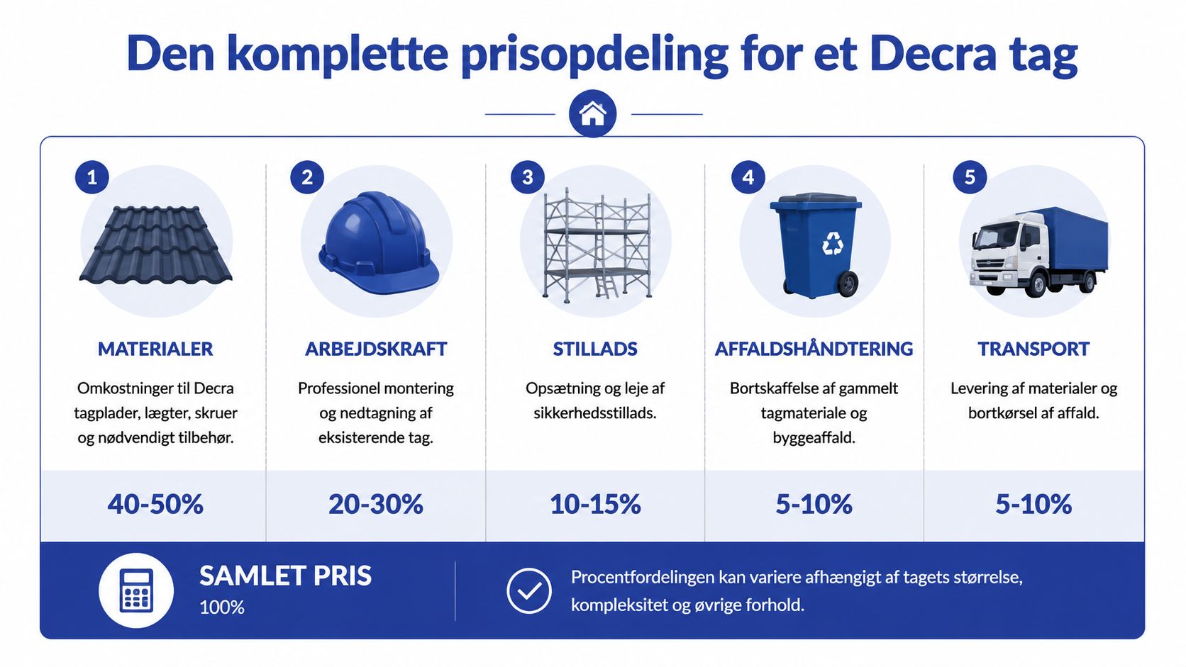 Infografik der viser den procentvise prisopdeling af omkostninger ved montering af et nyt Decra tag.