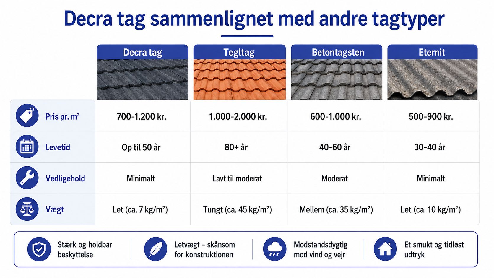 En sammenlignende tabel over tagtyperne Decra, Tegltag, Betontagsten og Eternit baseret på pris, levetid, vedligehold og vægt.