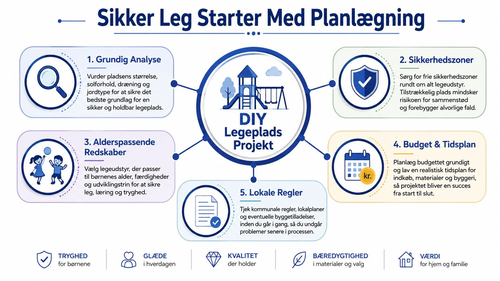En guide til planlægning af en sikker gør-det-selv legeplads med fem vigtige trin for succesfuldt byggeri.