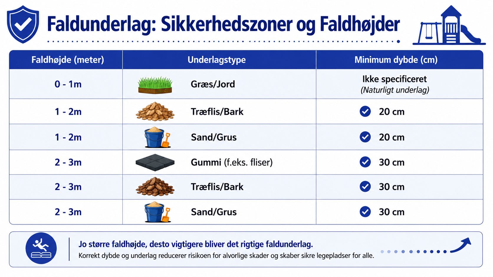 Tabel der viser anbefalede krav til faldunderlag og sikkerhedsdybde baseret på forskellige faldehøjder på legepladser.