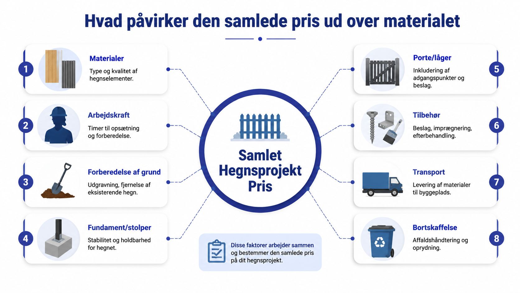 En infografik der viser de otte faktorer, der påvirker den samlede pris på et hegnsprojekt.