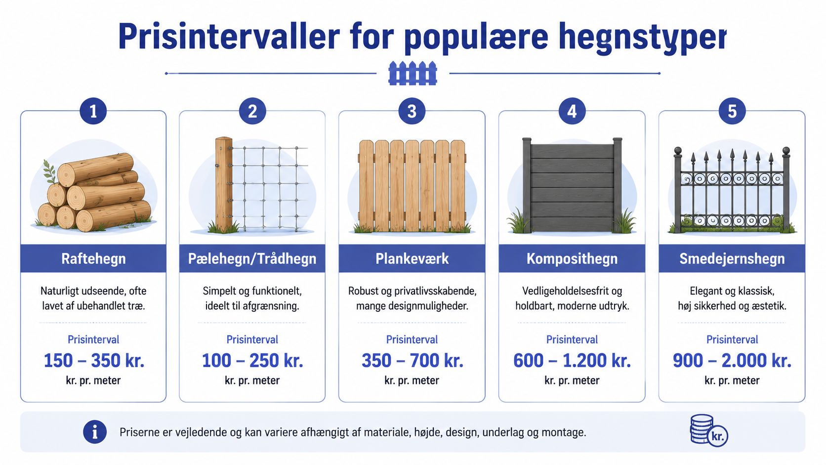 Oversigt over vejledende priser pr. løbende meter for fem forskellige populære typer af hegn til haven.