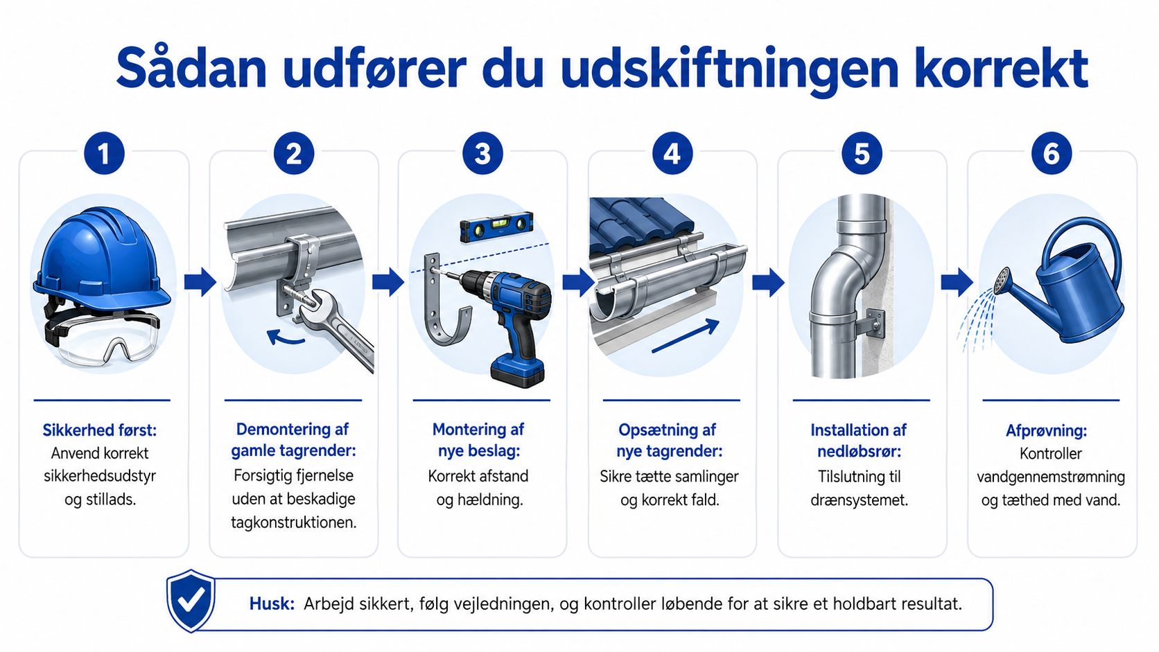 En infografik i seks trin, der viser korrekt fremgangsmåde for udskiftning af tagrender på et hus.