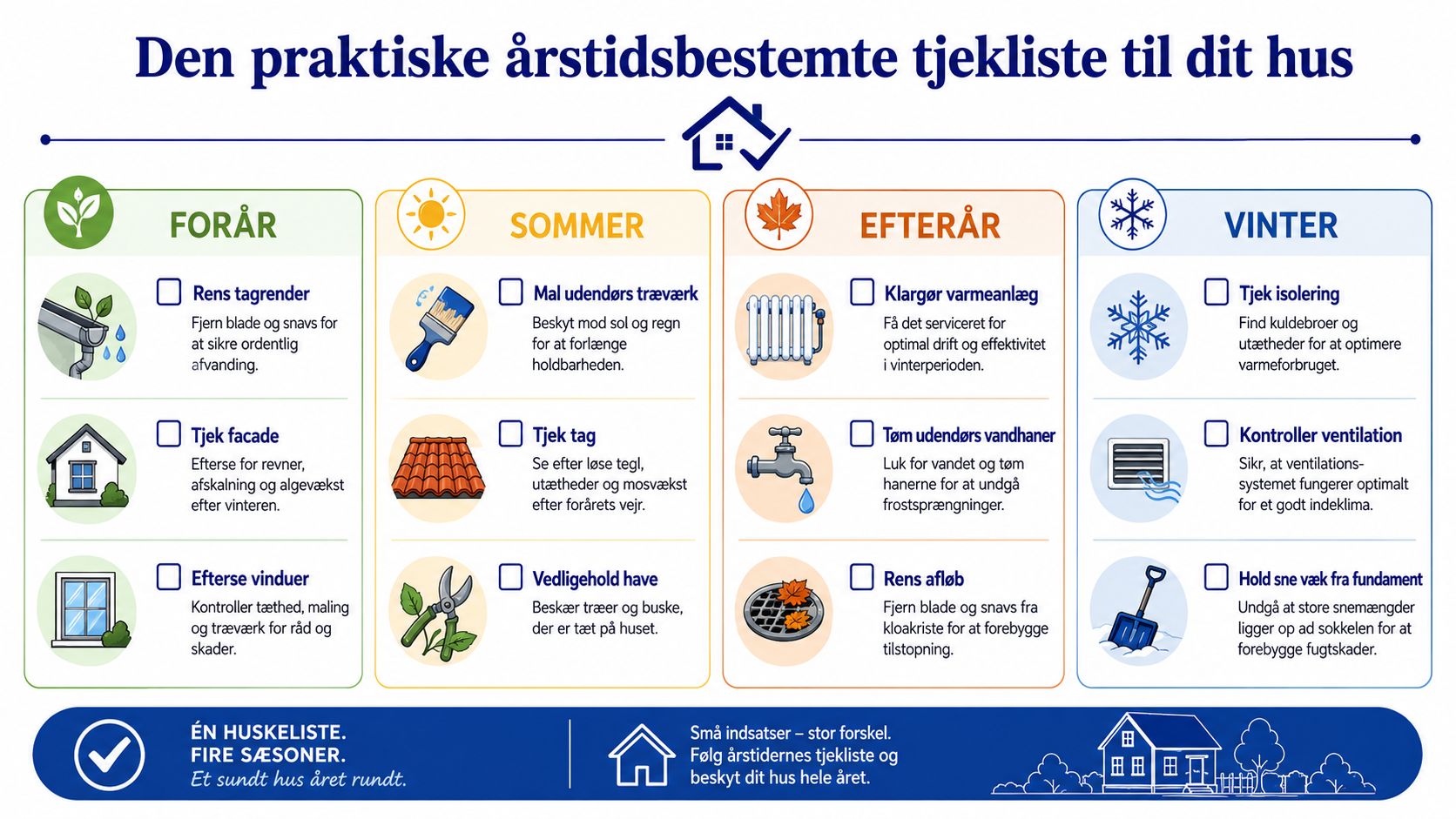 Praktisk tjekliste til huset med råd til vedligeholdelse fordelt på forår, sommer, efterår og vinter.