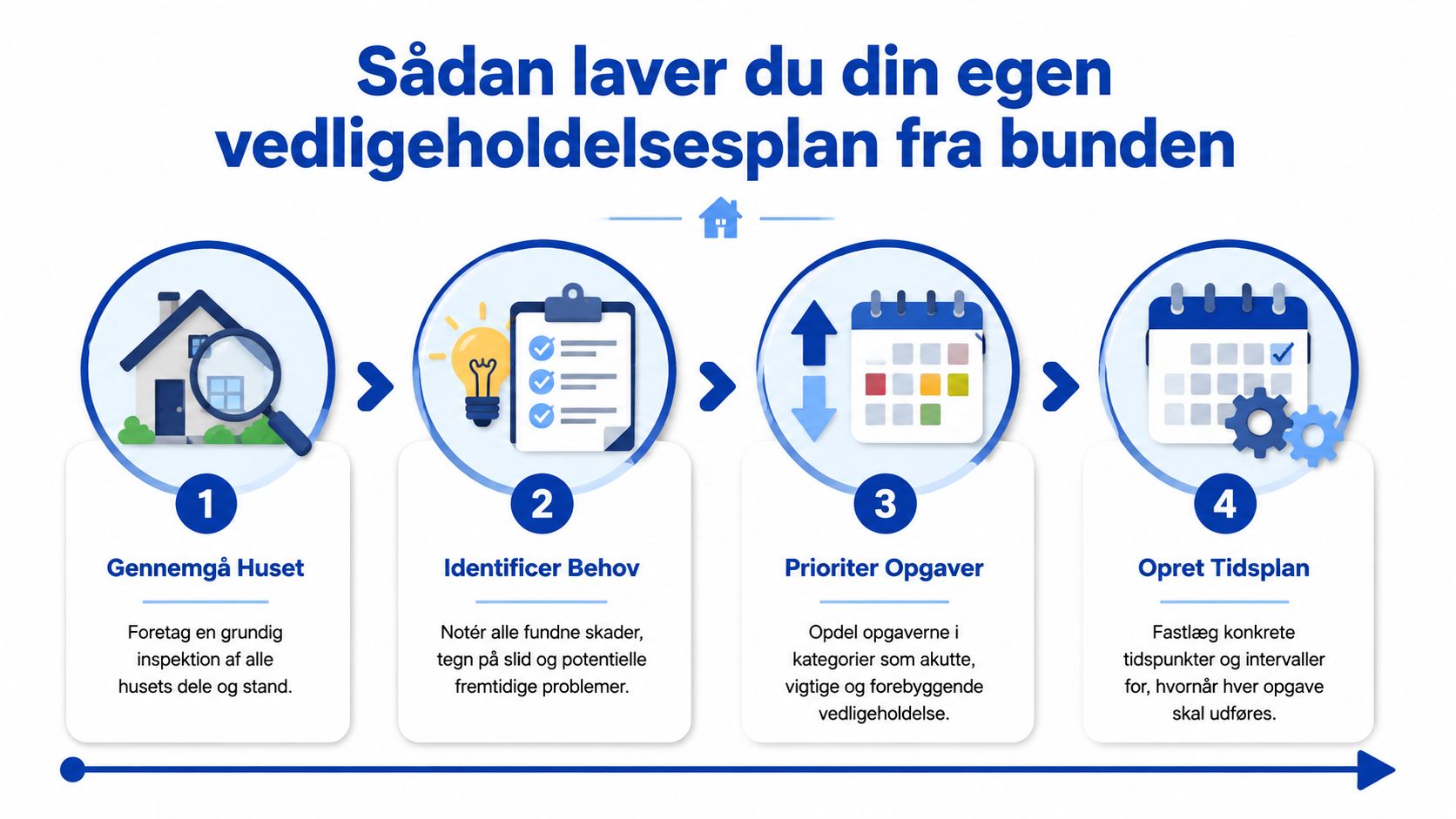 Infografik der viser de fire trin til at oprette en vedligeholdelsesplan for dit hus.