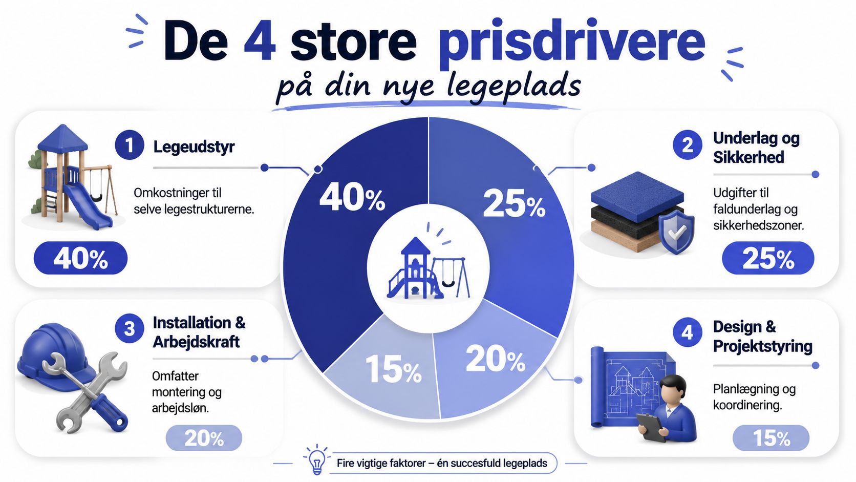 En infografik der viser de fire primære omkostningsfaktorer ved etablering af en ny legeplads.