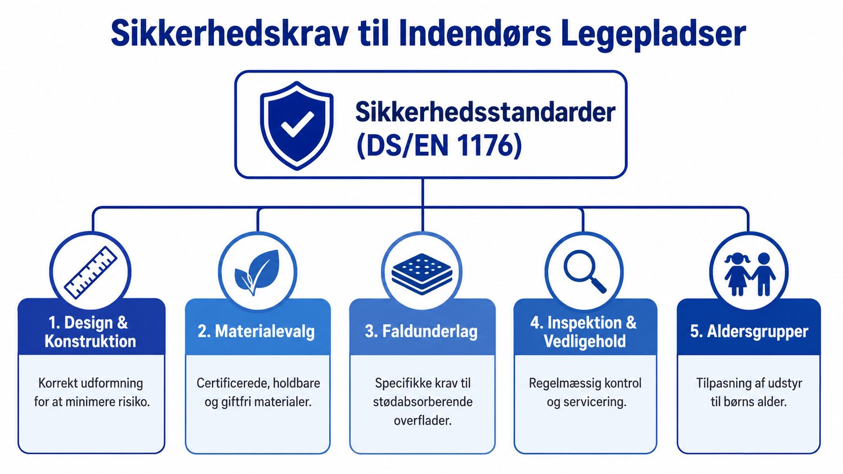 Infografik der viser de fem vigtigste sikkerhedskrav til indendørs legepladser i henhold til DS/EN 1176 standarden.