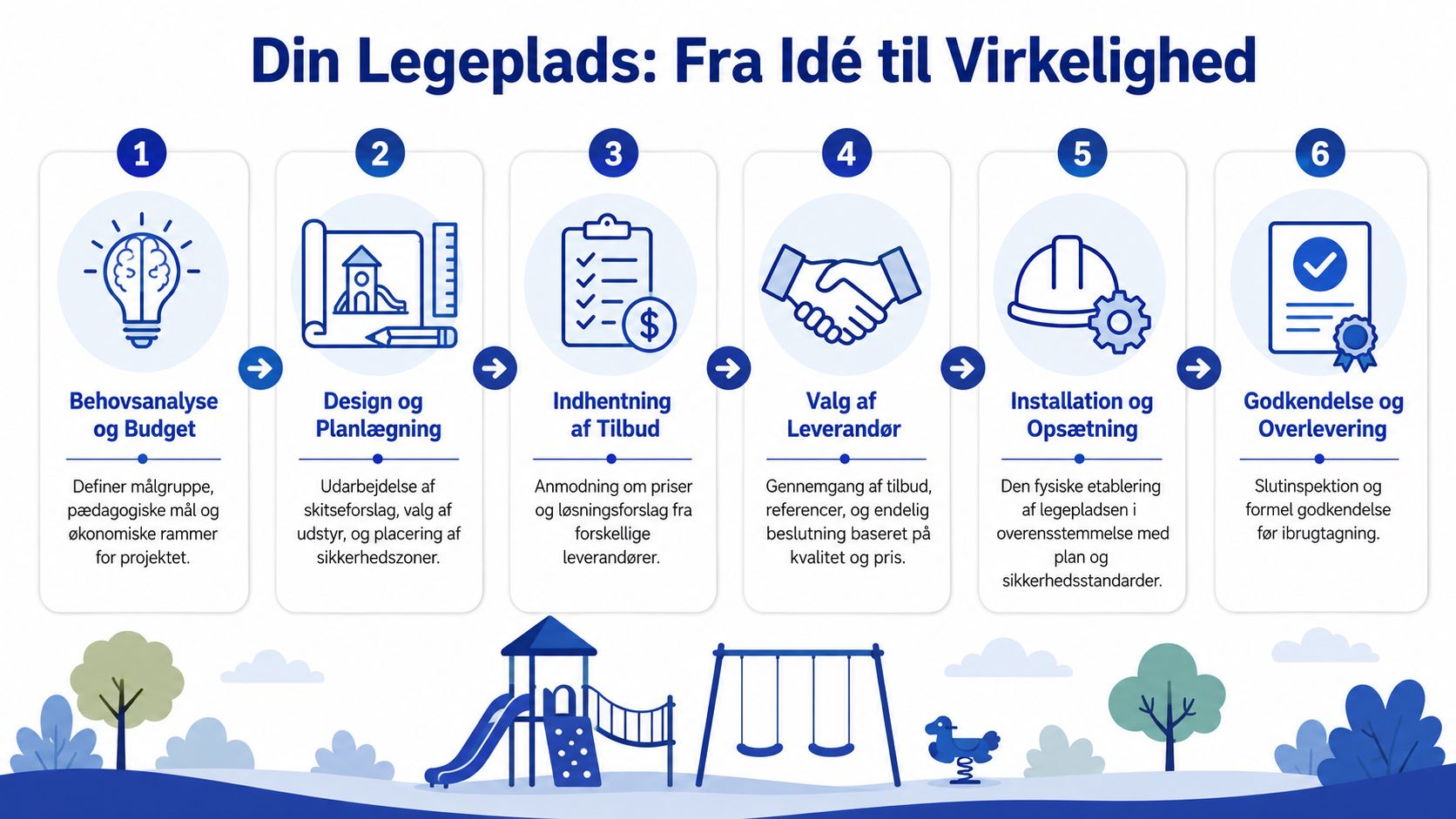 Infografik der viser de seks trin fra idé til færdig legeplads, fra behovsanalyse til endelig godkendelse.