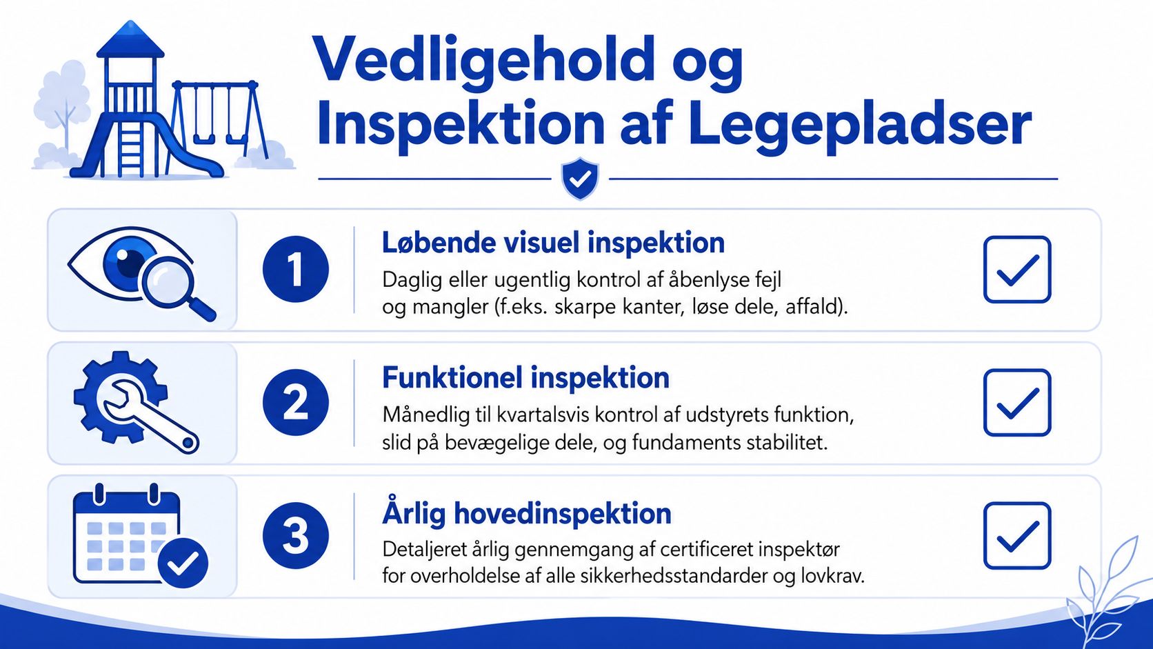 Infografik der viser tre typer af vedligeholdelse og sikkerhedsinspektion af legepladser, herunder visuel, funktionel og årlig kontrol.