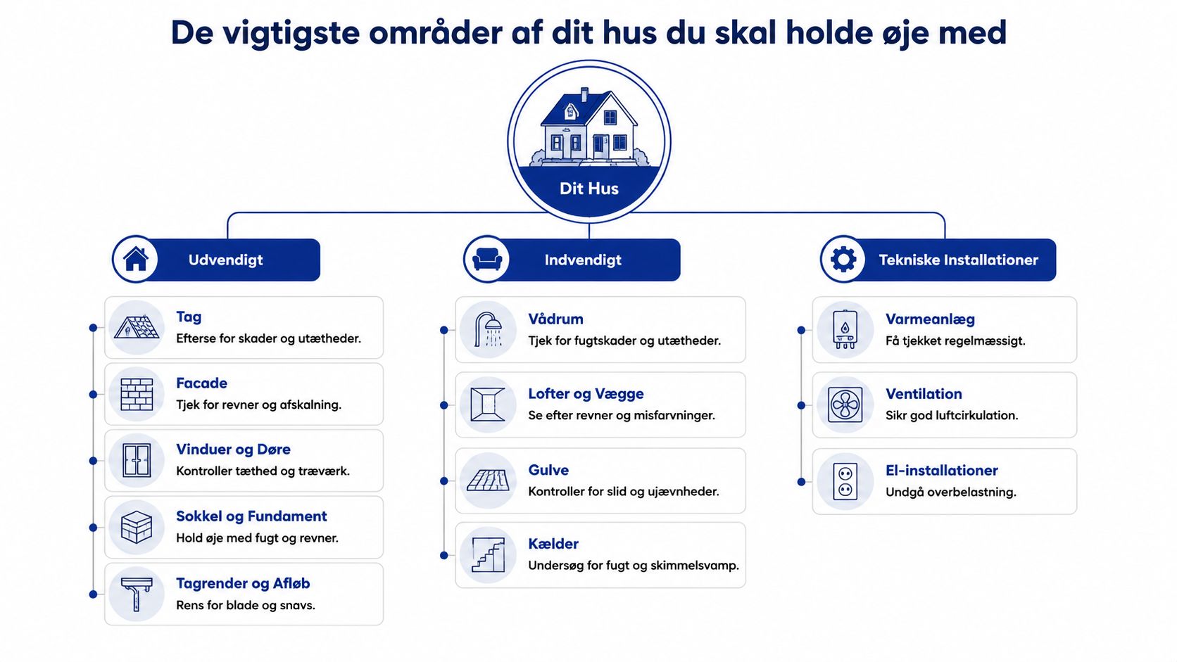 En infografik der viser de vigtigste områder af dit hus, som kræver regelmæssig vedligeholdelse og kontrol.