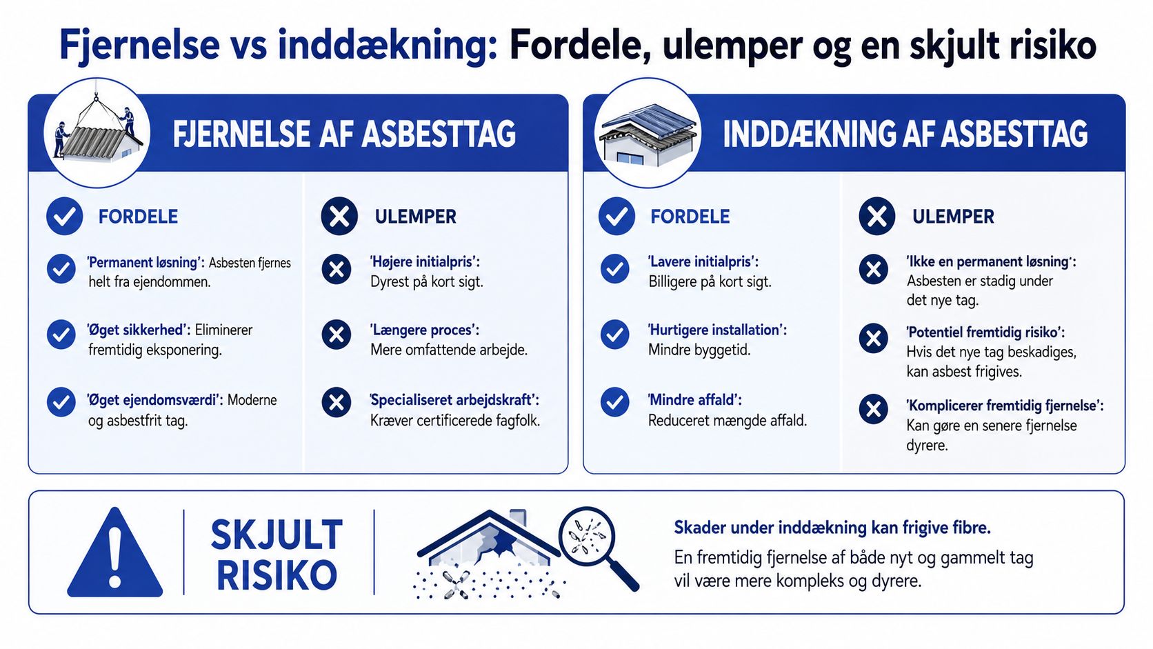 Sammenligning af fordele og ulemper ved fjernelse eller inddækning af asbesttag med fokus på skjult risiko.