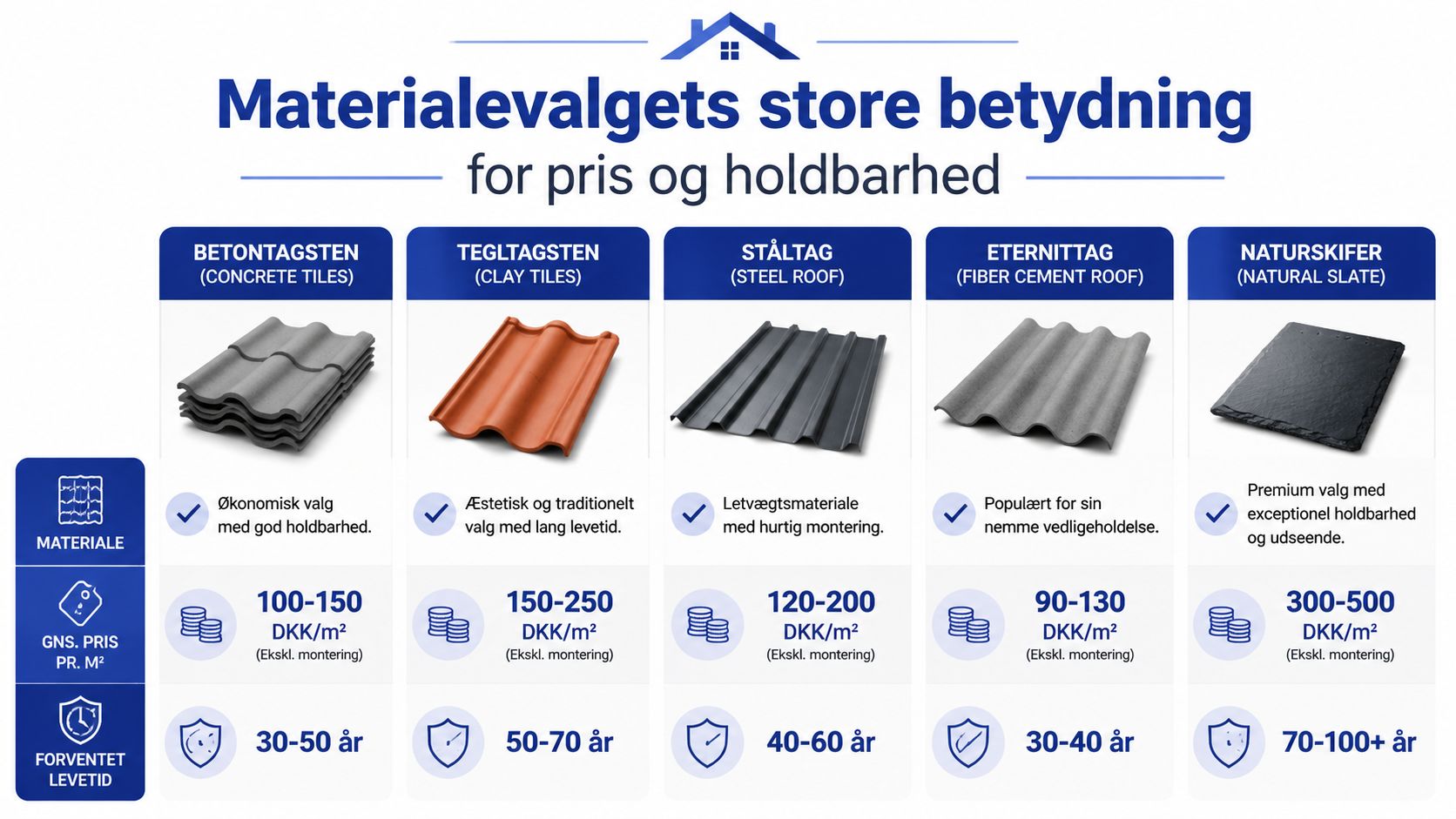 En sammenlignende infografik over tagmaterialers priser, forventet levetid og egenskaber for boligejere i Danmark.