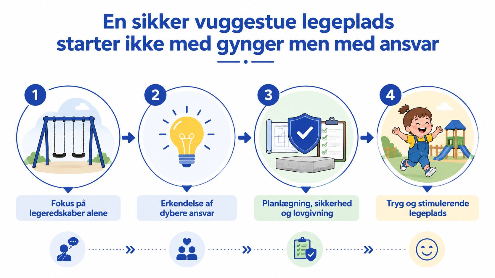 Illustration af fire trin til at skabe en sikker og ansvarlig vuggestue legeplads for børn.