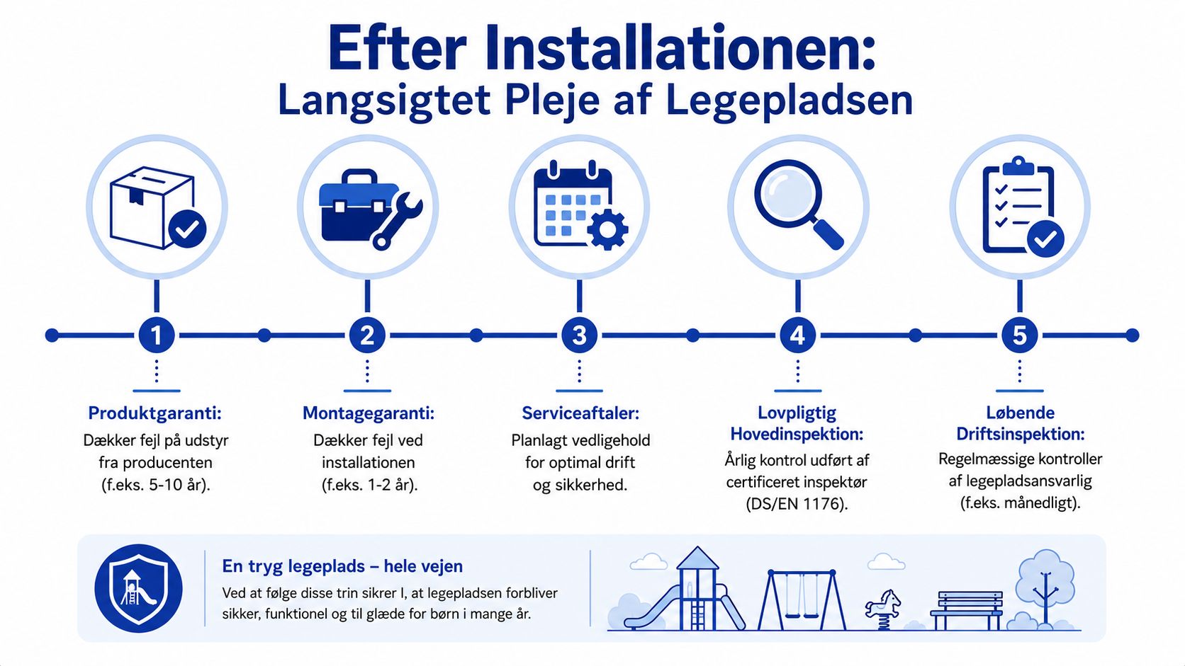 Infografik der viser fem trin til langsigtet pleje og vedligeholdelse af en sikker legeplads efter installation.