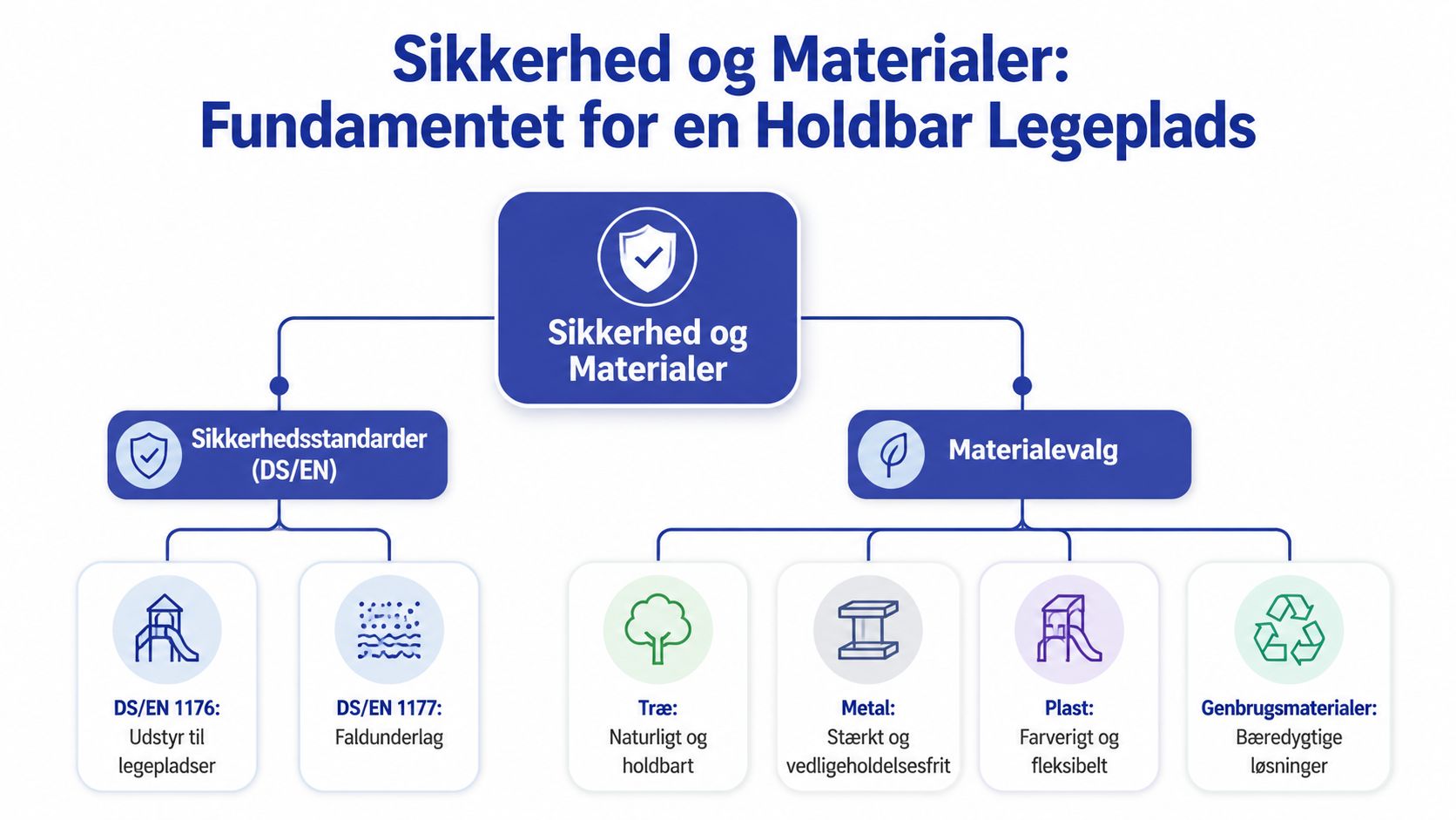 En infografik om sikkerhed og materialevalg til holdbare legepladser, der forklarer standarder og forskellige materialetyper.