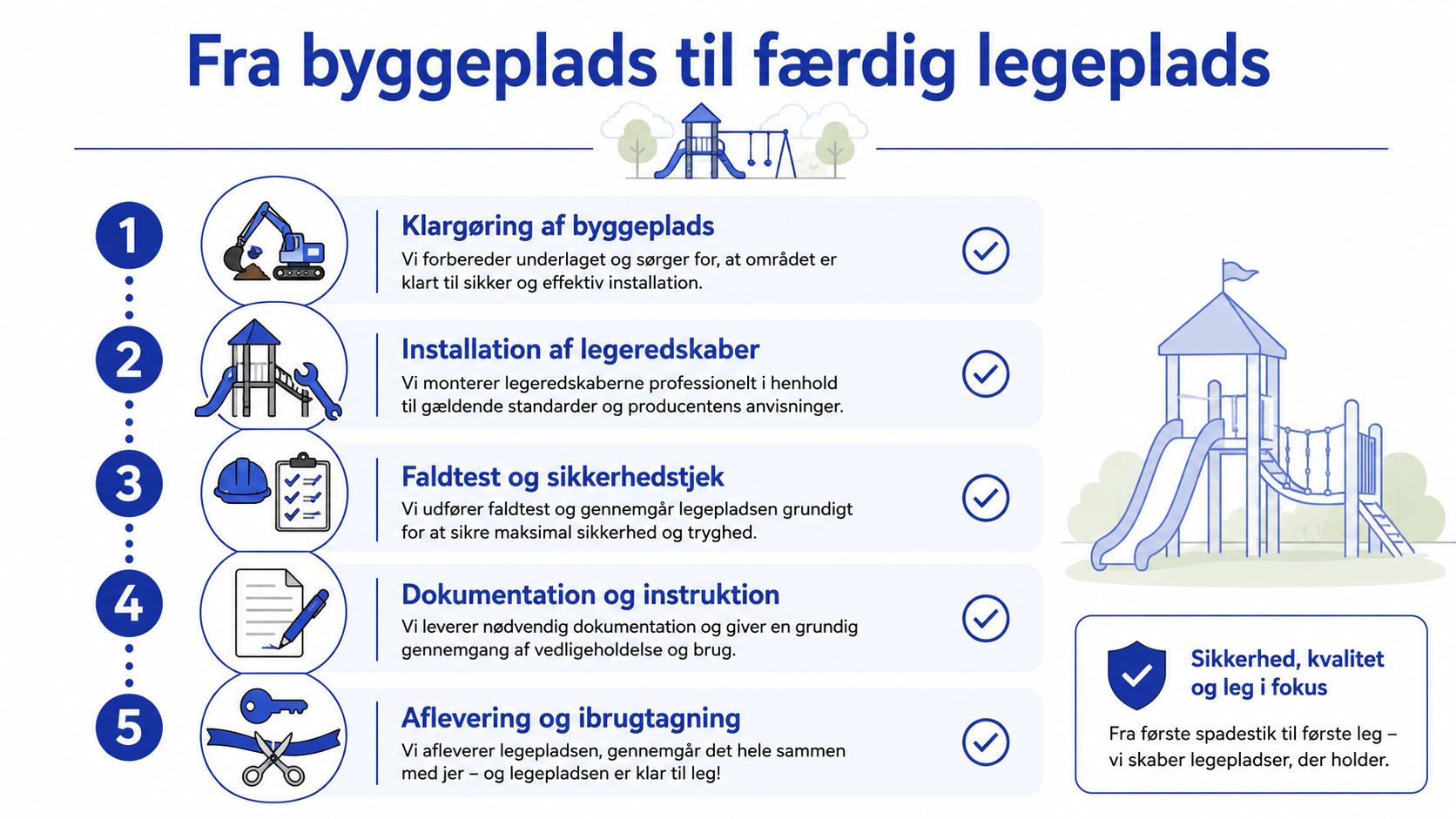 En infografik der viser de fem trin fra byggeplads til færdig legeplads til boligforening eller lignende.