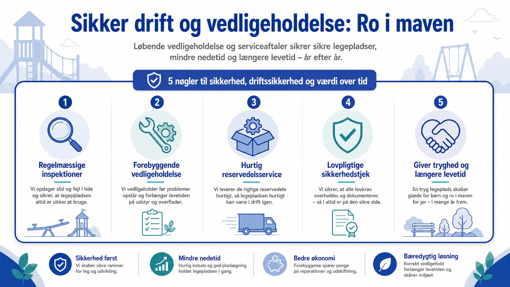 Infografik med fem punkter for sikker drift og vedligeholdelse af offentlige legepladser for øget tryghed.