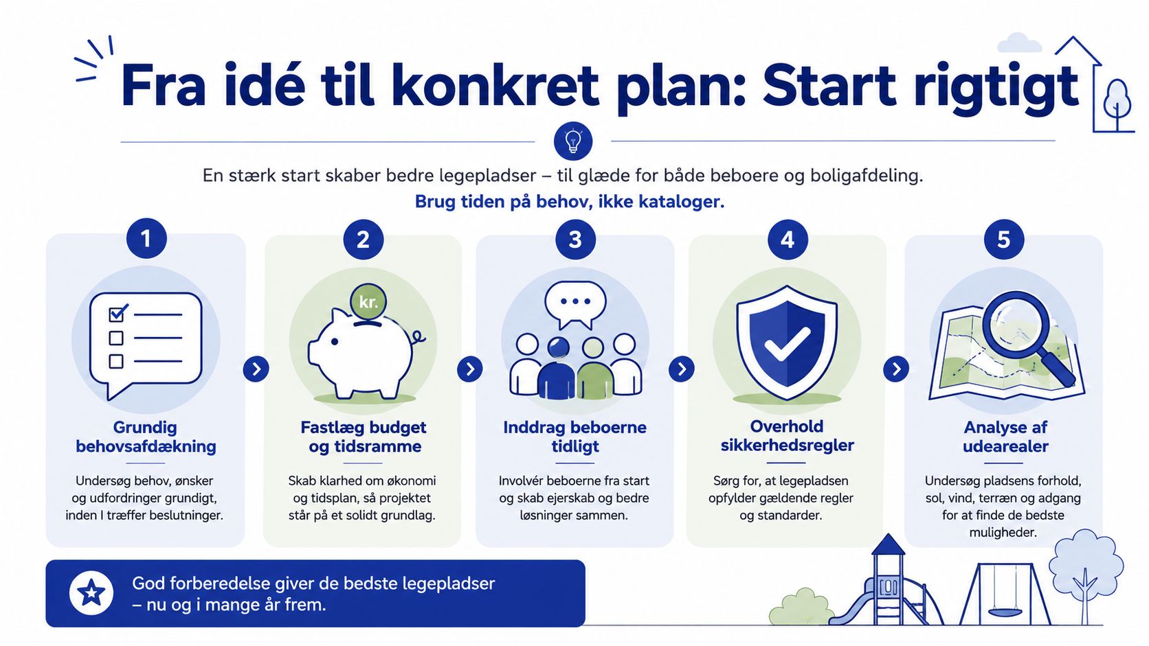 En infografik der viser de fem vigtigste trin til planlægning af en god legeplads til boligafdelinger.