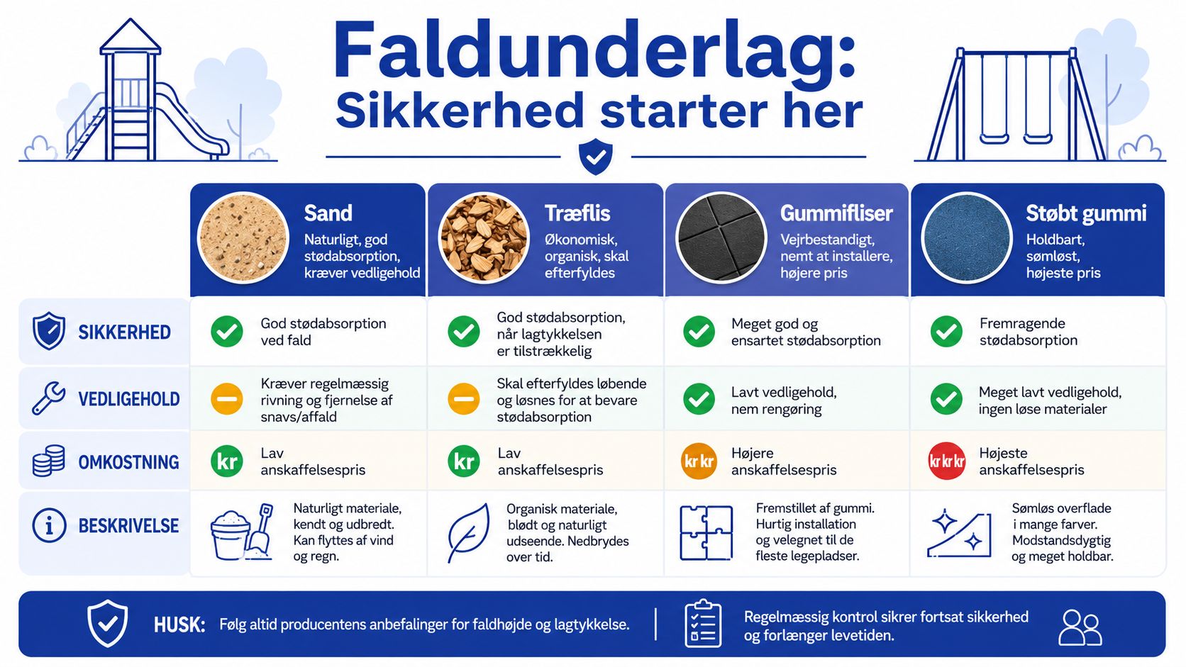 Sammenligning af forskellige typer faldunderlag til legepladser, herunder sand, træflis, gummifliser og støbt gummi.