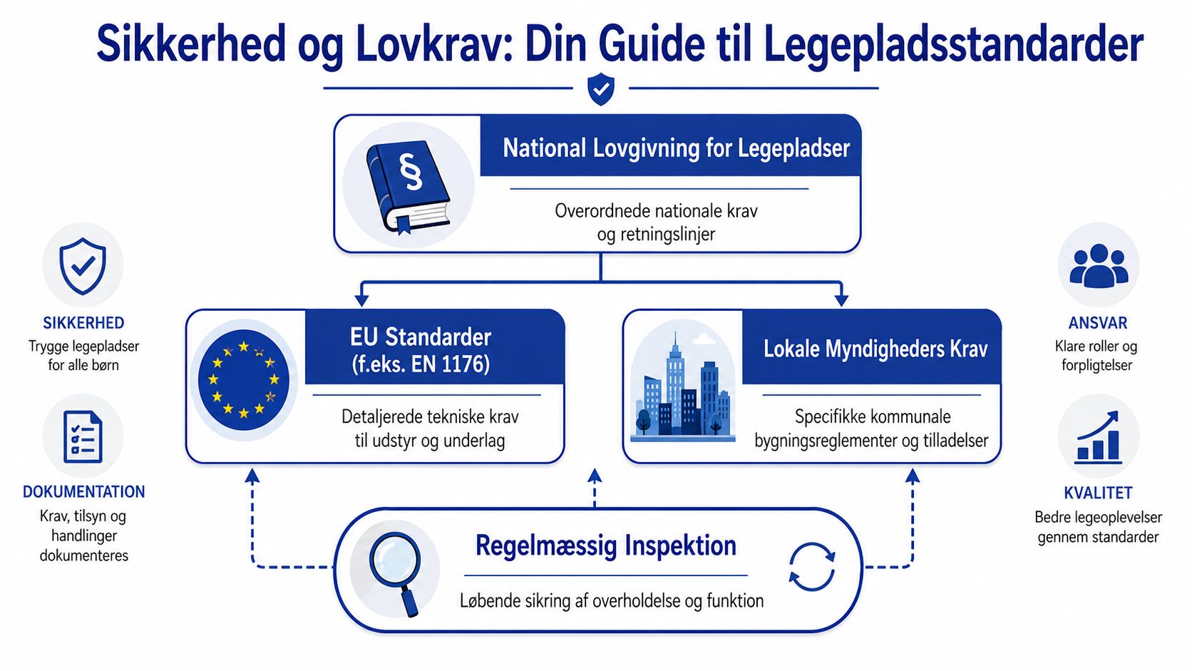 En infografik der viser de vigtigste sikkerhedsstandarder og lovkrav for offentlige legepladser og legepladsudstyr.