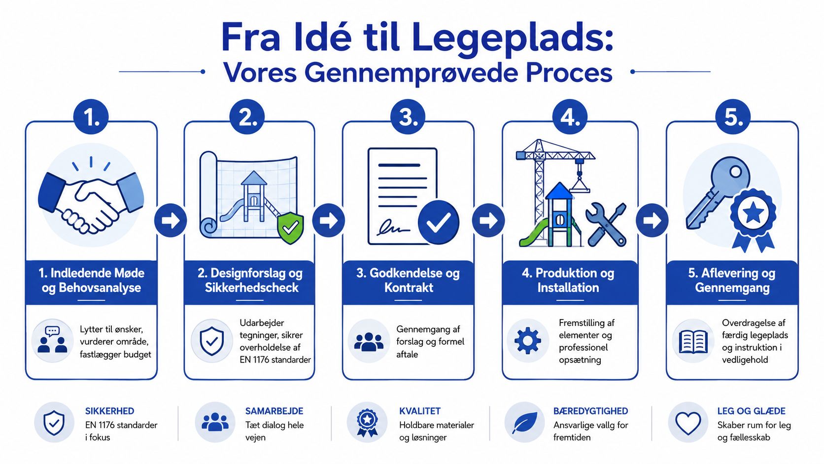 En infografik der illustrerer en 5-trins proces fra idé til færdigbygget legeplads til institutioner.