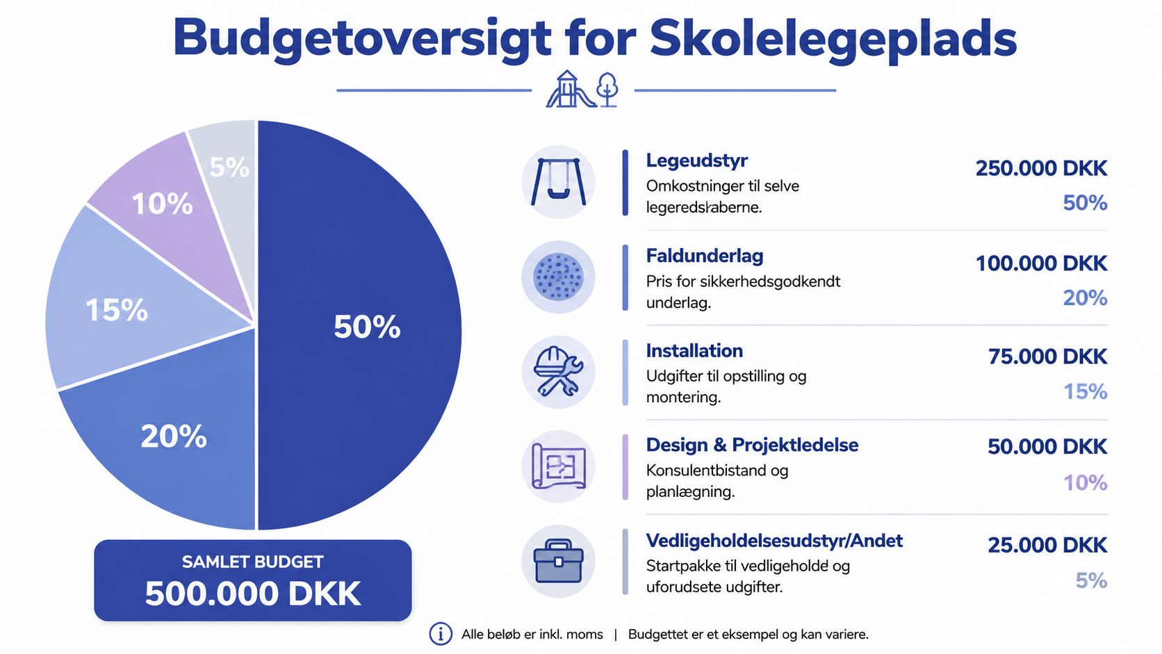 Budgetoversigt for en skolelegeplads der viser fordelingen af udgifter til udstyr, underlag, installation og projektstyring.