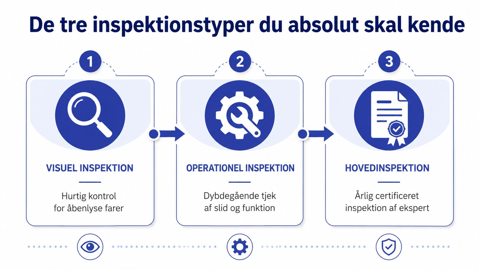 Infografik der viser de tre vigtigste inspektionstyper for legepladser: visuel, operationel og hovedinspektion med tilhørende ikoner.