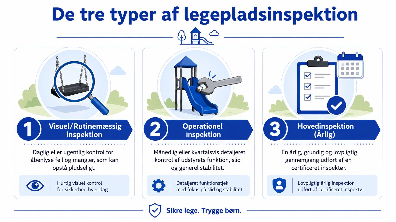 Illustration der viser de tre typer af lovpligtig legepladsinspektion: visuel, operationel og årlig hovedinspektion af udstyr.
