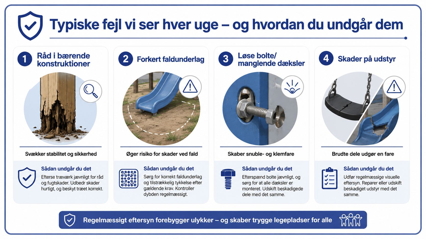 En infografik der viser fire typiske fejl ved legepladsudstyr og hvordan man forebygger disse sikkerhedsrisici.