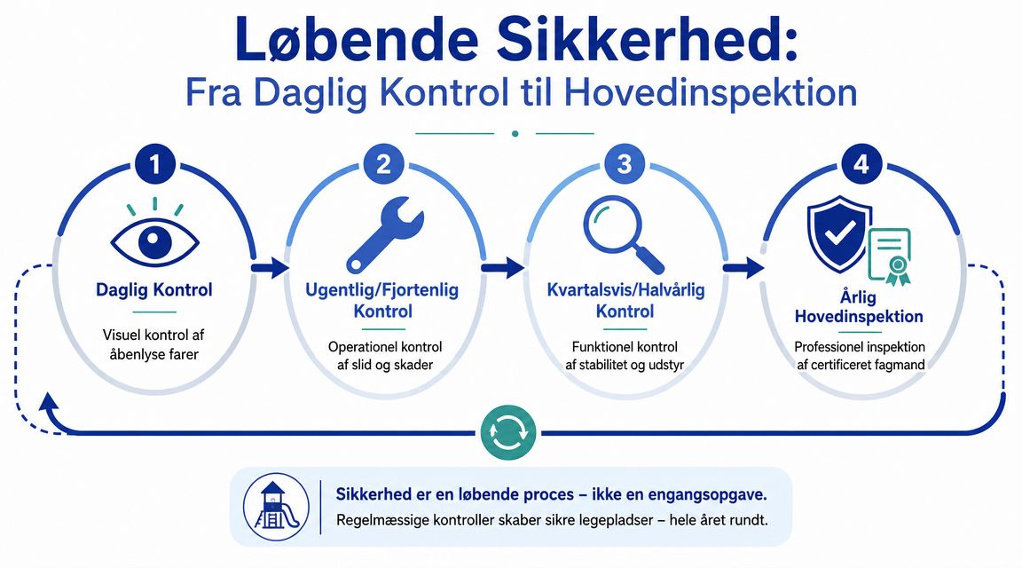 En oversigt over fire niveauer af sikkerhedskontrol for legepladser, fra daglig visuel kontrol til årlig hovedinspektion.