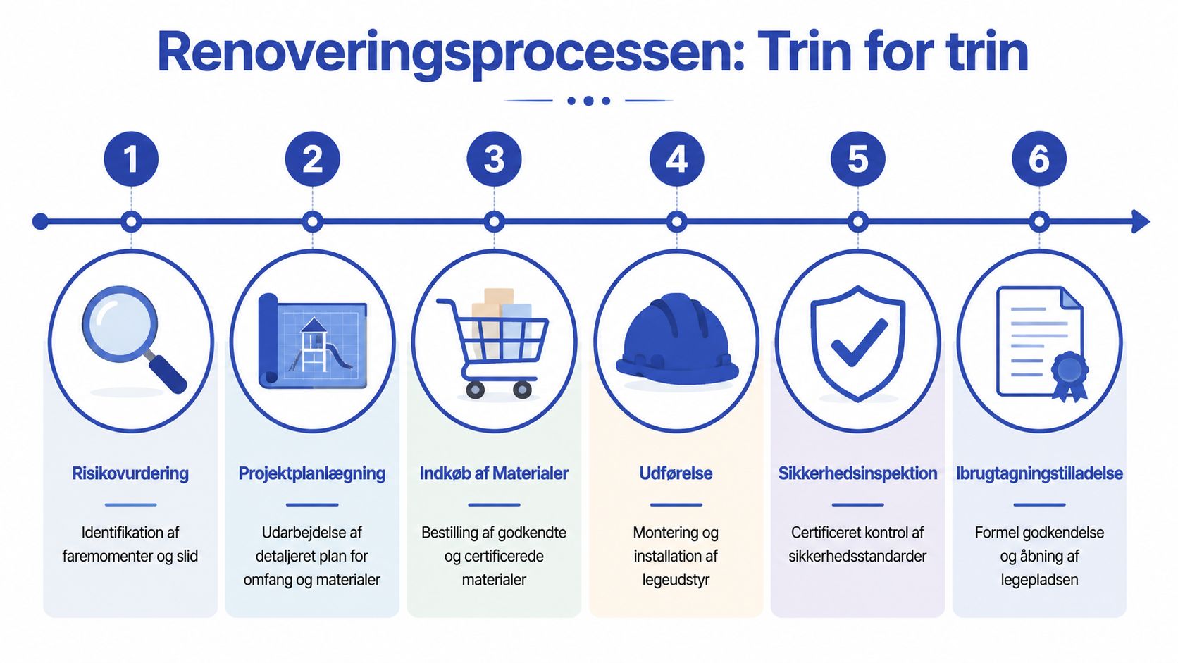 En infografik der viser renoveringsprocessen for en legeplads opdelt i seks trin fra vurdering til godkendelse.