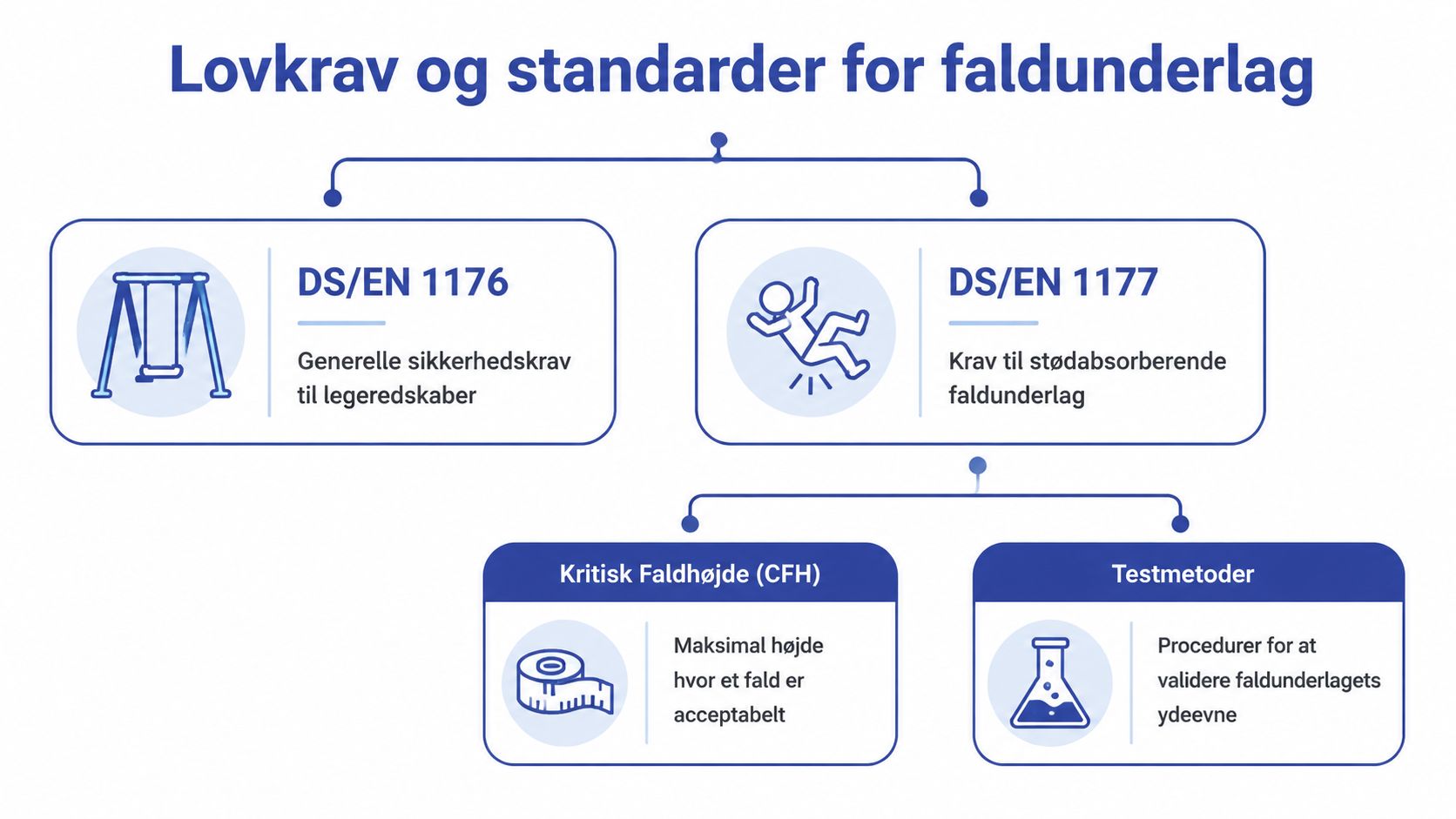 En infografik der viser sikkerhedsstandarderne DS/EN 1176 og DS/EN 1177 for faldunderlag på legepladser.