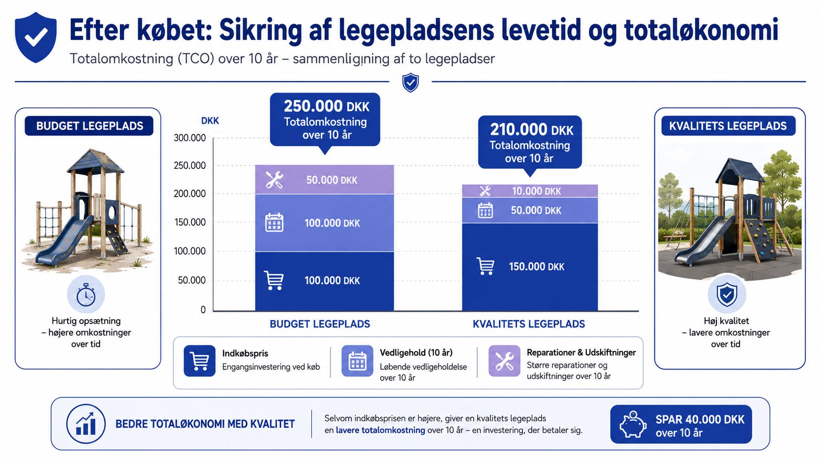 Sammenligning af totalomkostninger over 10 år mellem en budget legeplads og en kvalitets legeplads for økonomisk besparelse.