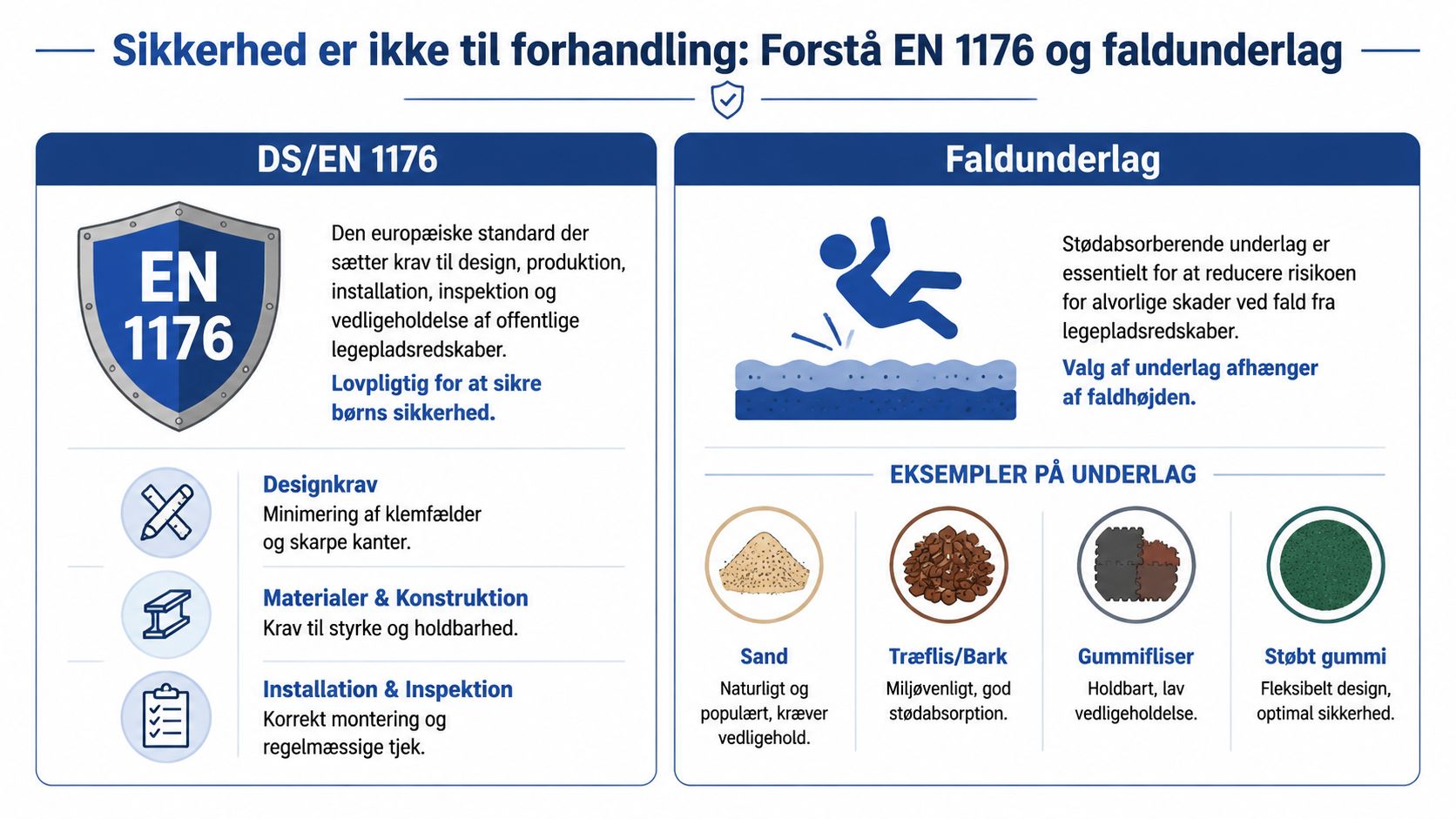 Infografik der forklarer EN 1176 sikkerhedsstandarden for legepladsredskaber og vigtigheden af korrekt faldunderlag.