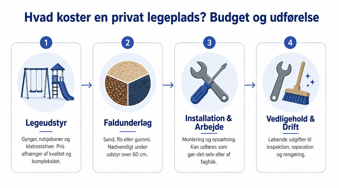 En infografik der viser de fire hovedomkostninger ved at etablere en privat legeplads i haven.